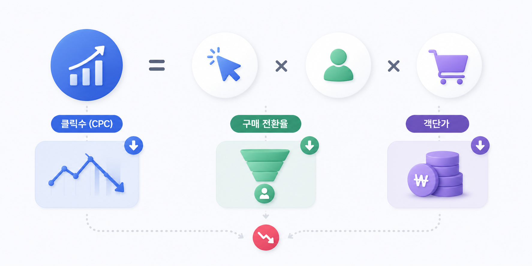 매출 = 클릭수(CPC) × 구매전환율 × 객단가 공식 다이어그램