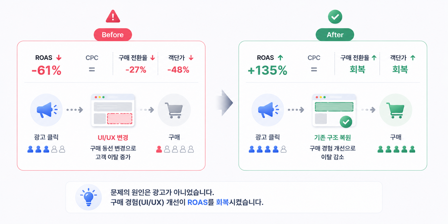 광고 효율 Before/After — ROAS -61%에서 +135% 회복 사례