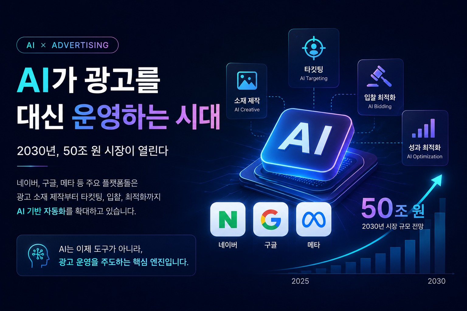 AI가 광고를 대신 운영하는 시대 — 2030년 50조 원 시장