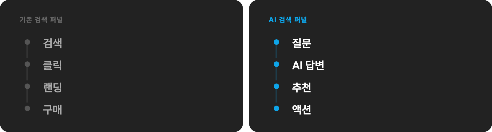 기존 검색 퍼널 vs AI 검색 퍼널 비교