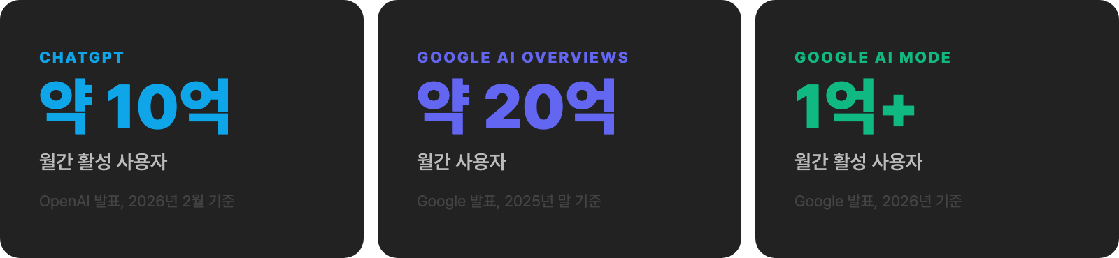 AI 검색 플랫폼 사용자 통계 — ChatGPT 약 10억, Google AI Overviews 약 20억, Google AI Mode 1억+