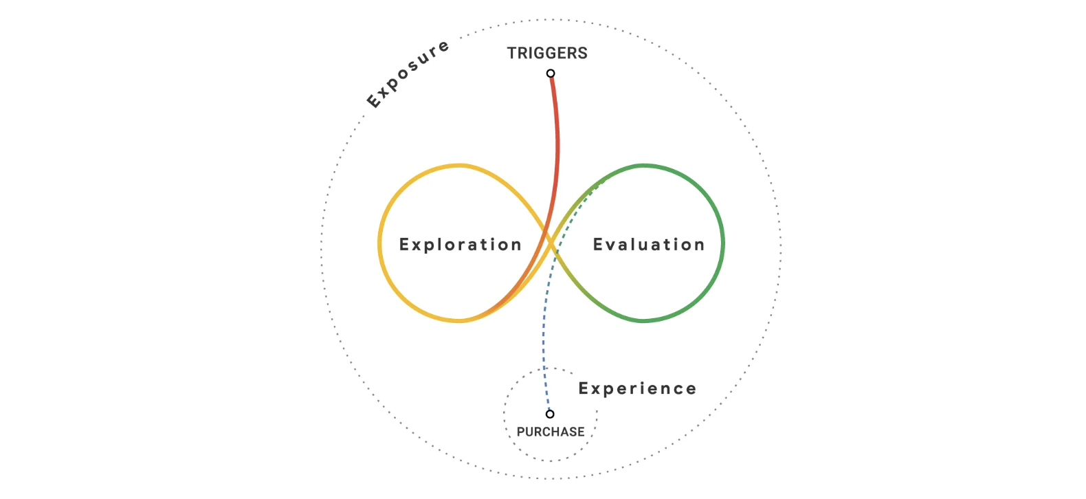Google 소비자 구매 여정 — Exploration, Evaluation, Exposure, Experience