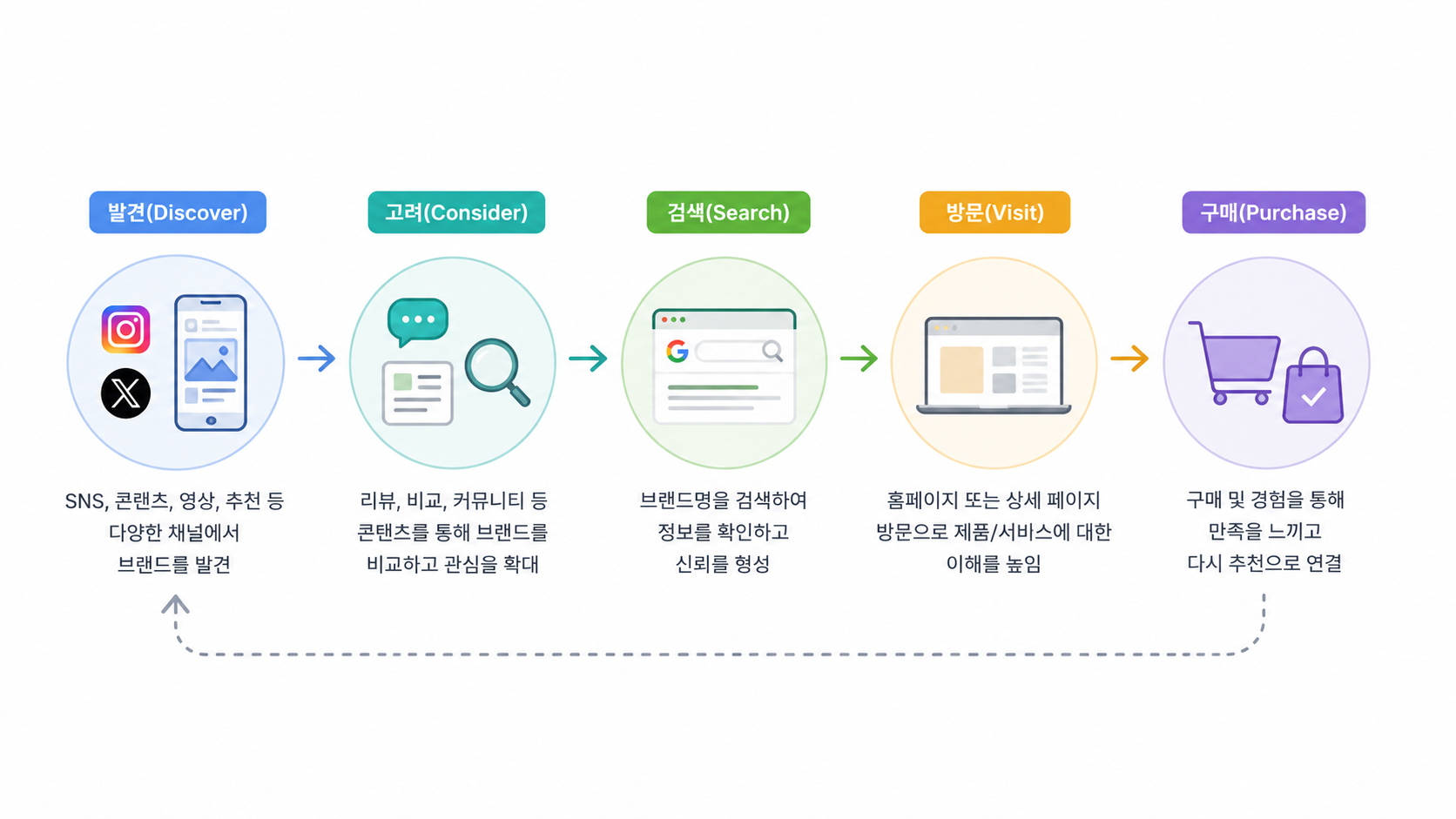 소비자 구매 여정 — 발견(Discover) → 고려(Consider) → 검색(Search) → 방문(Visit) → 구매(Purchase)