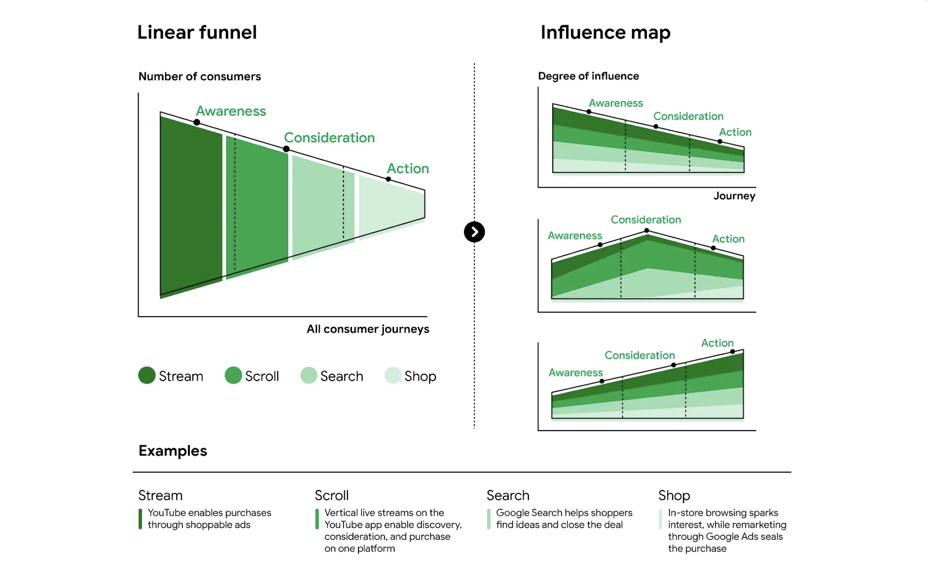 Linear funnel vs Influence map — Think with Google