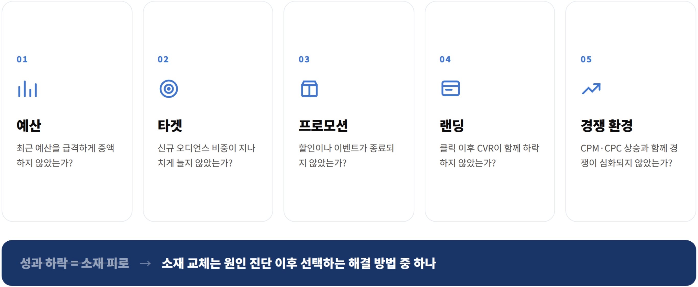광고 성과 하락 원인 점검 항목: 예산, 타겟, 프로모션, 랜딩, 경쟁 환경