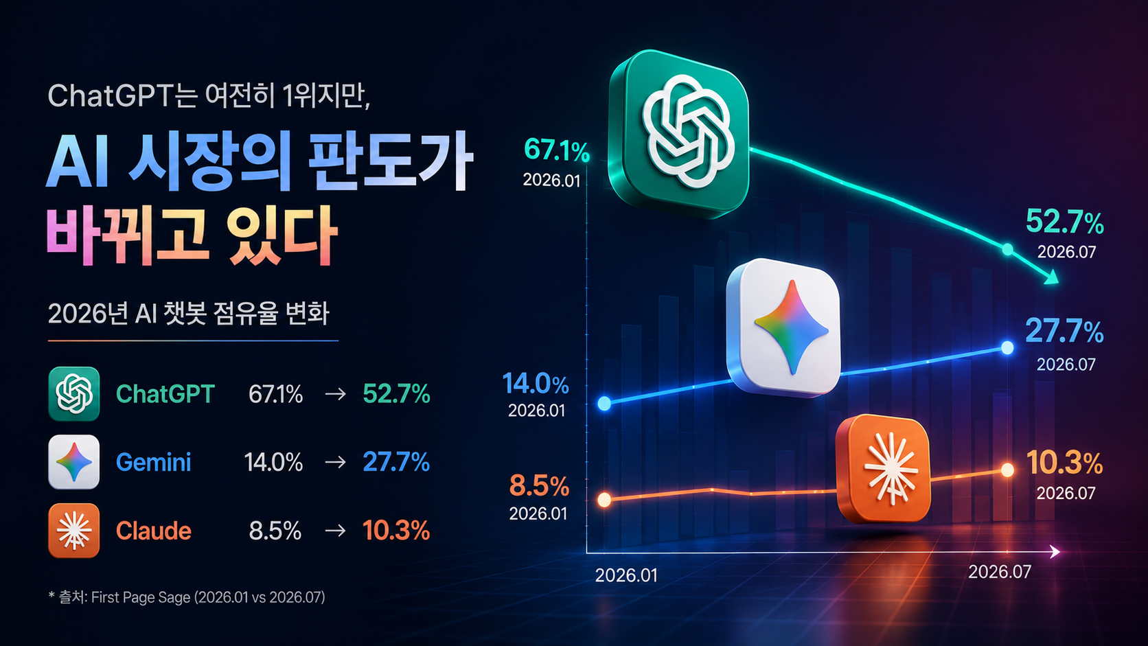 2026년 AI 챗봇 시장 점유율 현황