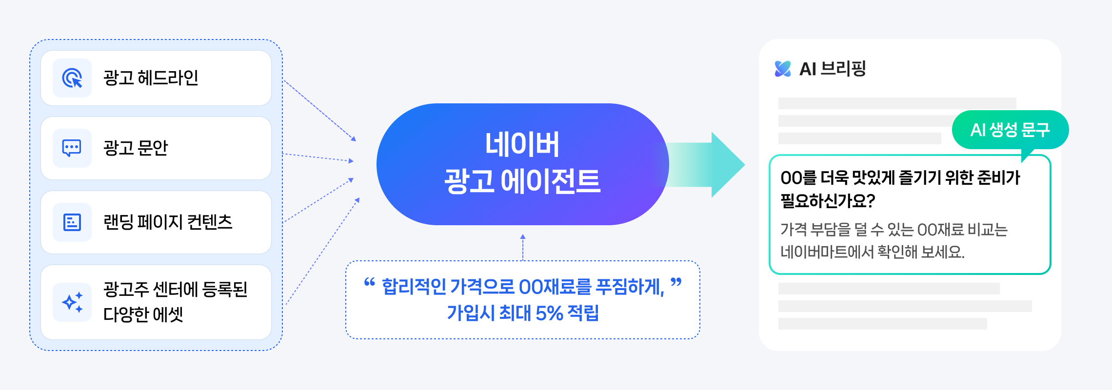 네이버 광고 에이전트가 광고 헤드라인, 문안, 랜딩페이지 정보를 학습해 AI 브리핑 광고를 생성하는 구조