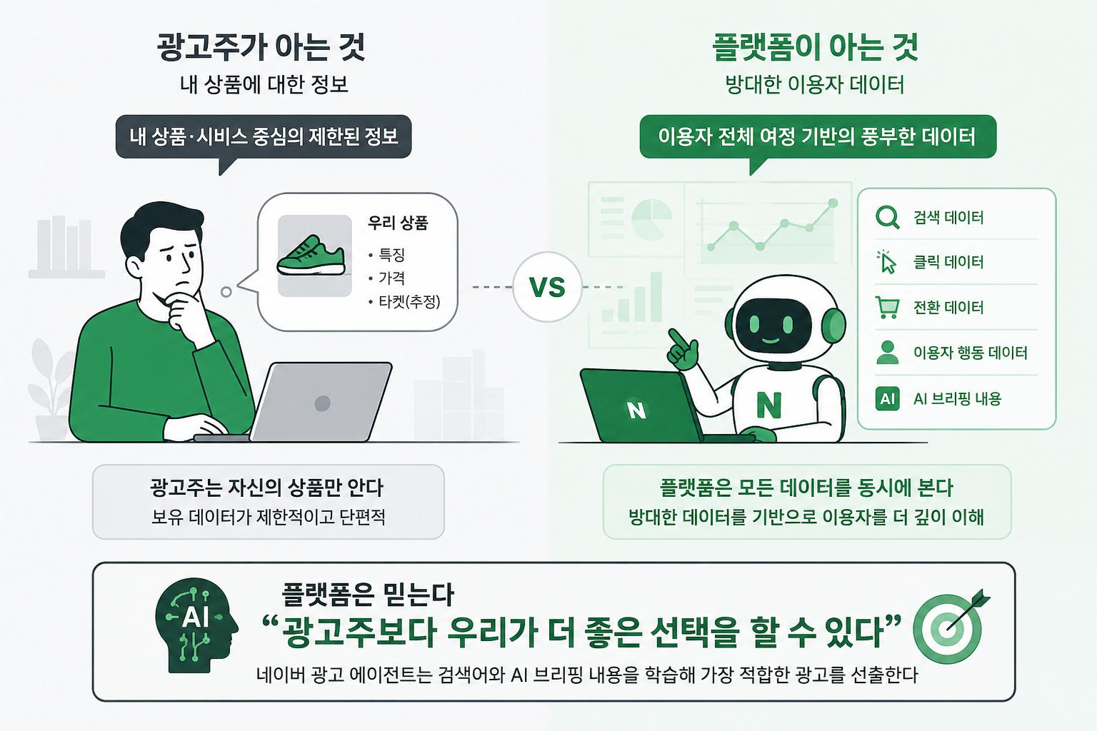 광고주가 아는 것(내 상품 정보)과 플랫폼이 아는 것(방대한 이용자 데이터) 비교