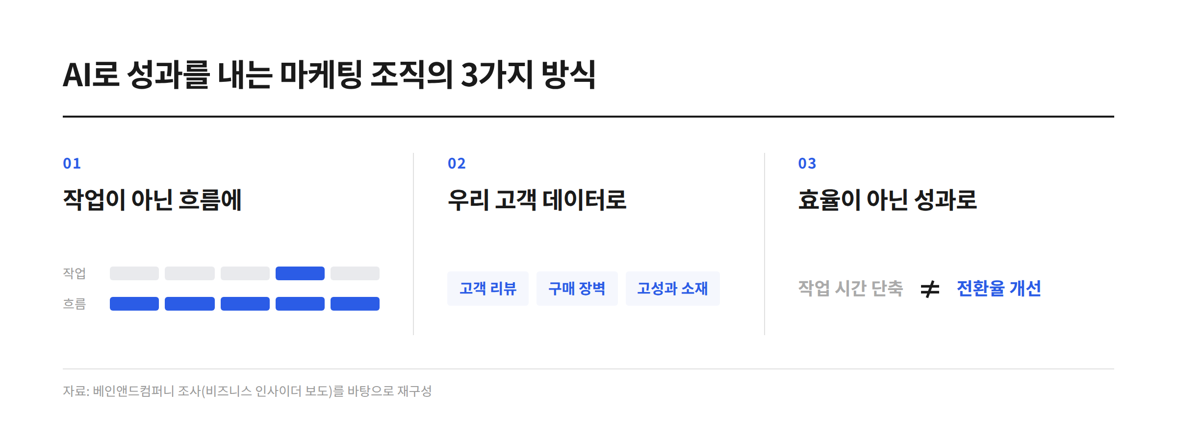 AI로 성과를 내는 마케팅 조직의 3가지 방식